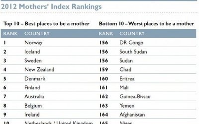 "Save the children", vendi më i mirë për nënat. Shqipëria në fund të listës