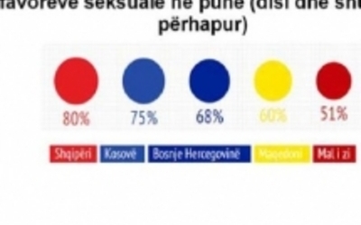 Seks në këmbim të një pune, 80% e shqiptarëve thonë: Po